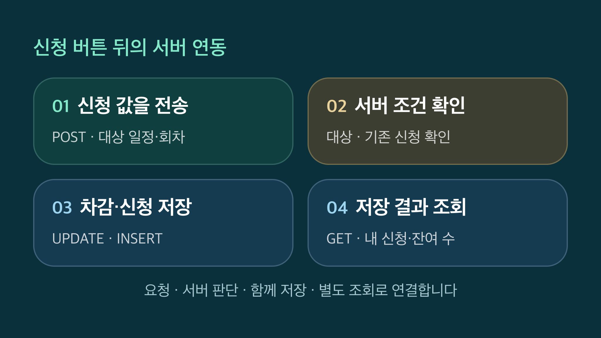 마지막 한 자리에 두 사람이 신청하면, 서버는 어떻게 처리할까요?. 신청 대상을 POST로 전송하고, 서버가 조건을 확인해 자리 차감과 신청을 함께 저장한 뒤 GET으로 저장 결과를 조회하는 네 단계.