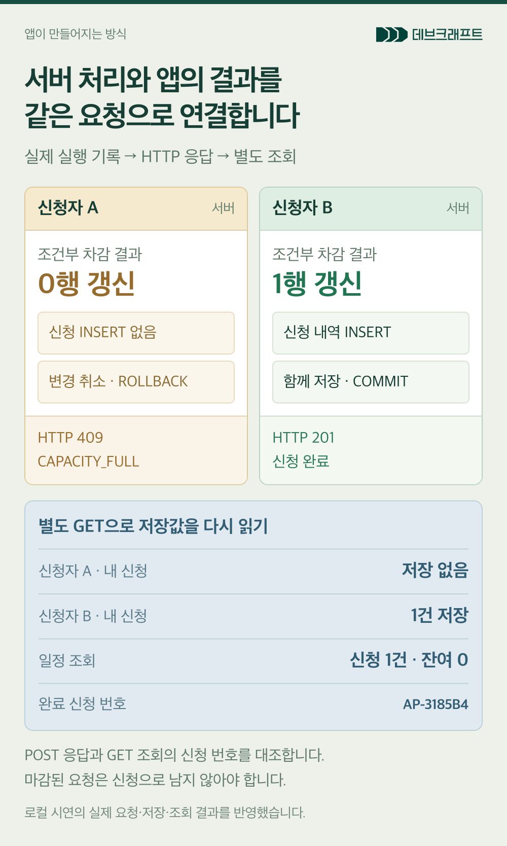 신청자 B의 갱신 한 행·INSERT·COMMIT·201 응답과 다른 신청자의 갱신 영 행·롤백·409 응답을 나란히 보여주고 별도 GET의 신청 번호 AP-3185B4, 신청 한 건·잔여 영 자리를 대조하는 화면.