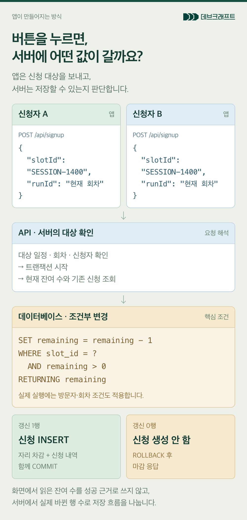 A와 B의 POST 요청 본문, 서버의 대상 확인, remaining이 영보다 클 때만 자리 차감하는 데이터베이스 조건과 갱신 한 행·영 행에 따른 저장 분기.