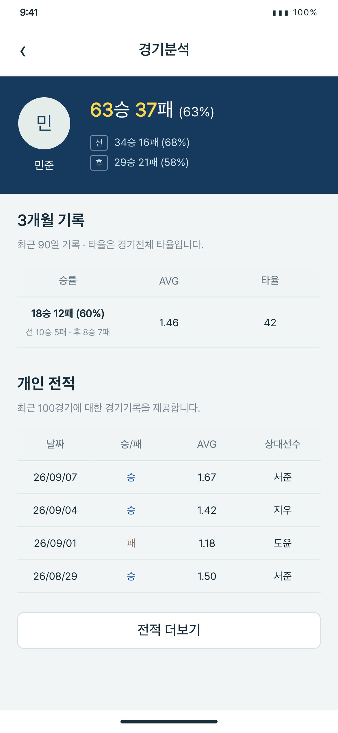 브레이크로그 승패와 최근 90일 기록·AVG·개인 전적을 확인합니다.
