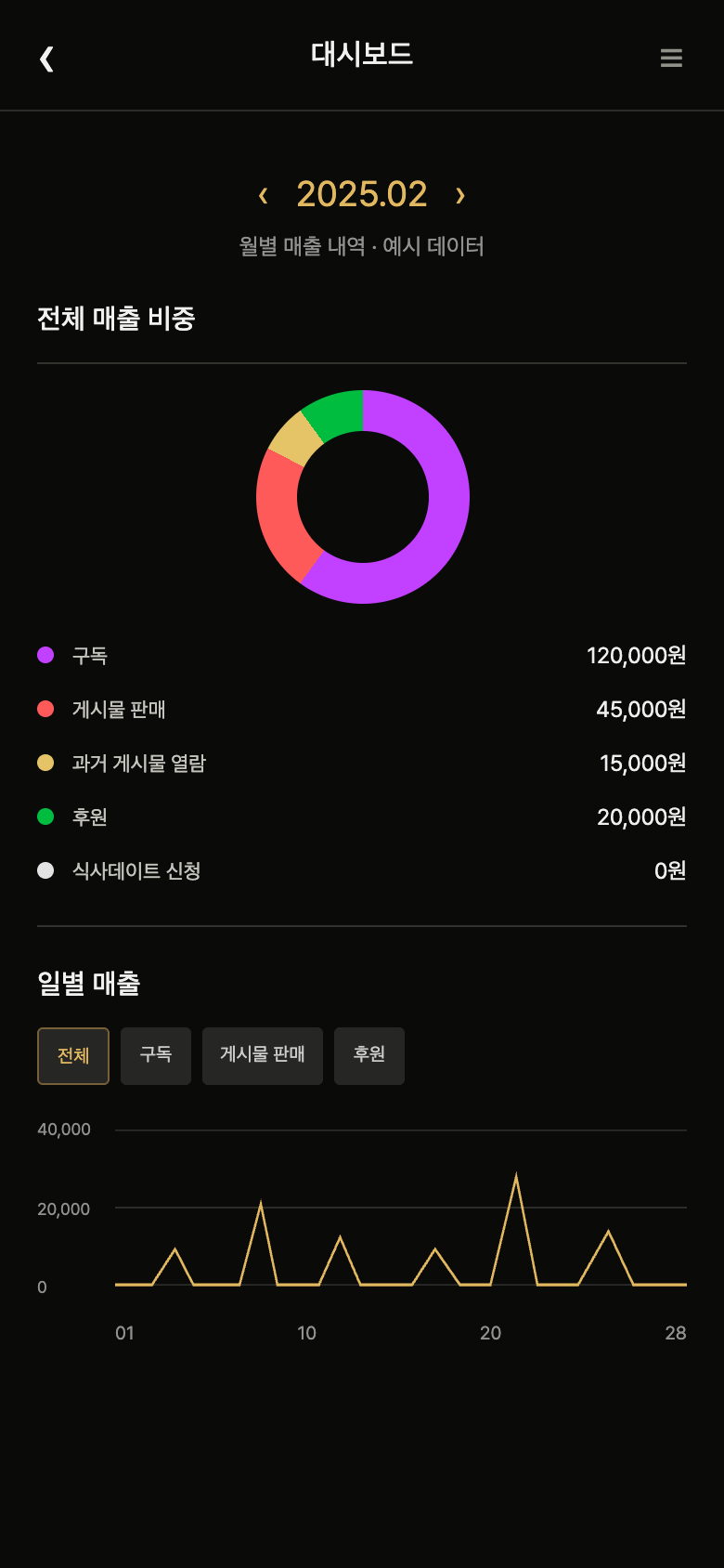팬스테이지 크리에이터 · 매출 대시보드 화면